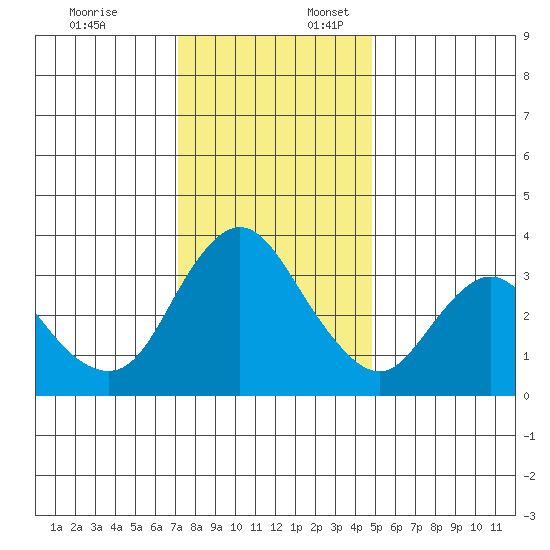 Suisun Slough entrance tide chart for Thursday, December 7, 2023