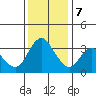 Suisun Slough entrance tide chart for Thursday, December 7, 2023