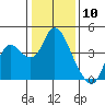 Suisun Slough entrance tide chart for Wednesday, January 10, 2024