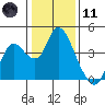 Suisun Slough entrance tide chart for Thursday, January 11, 2024