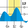 Suisun Slough entrance tide chart for Friday, January 12, 2024