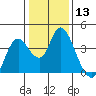 Suisun Slough entrance tide chart for Saturday, January 13, 2024