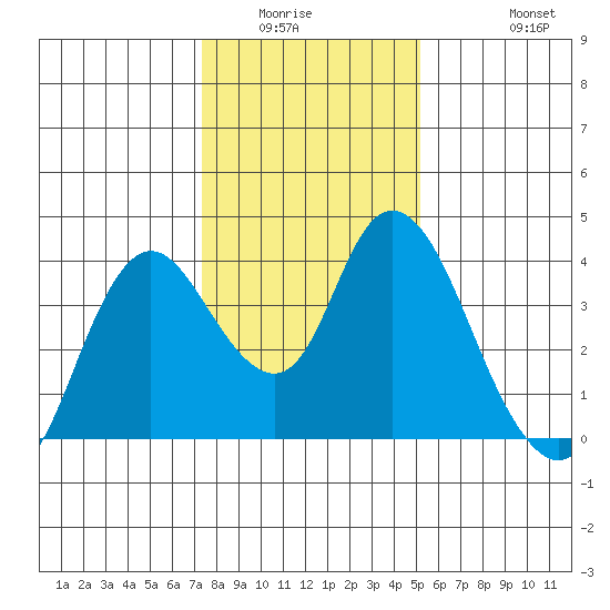 Suisun Slough entrance tide chart for Sunday, January 14, 2024