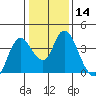 Suisun Slough entrance tide chart for Sunday, January 14, 2024