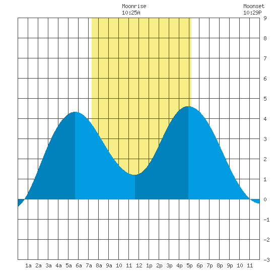 Suisun Slough entrance tide chart for Monday, January 15, 2024