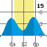 Suisun Slough entrance tide chart for Monday, January 15, 2024
