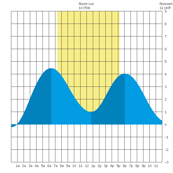 Suisun Slough entrance tide chart for Tuesday, January 16, 2024