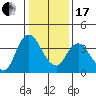 Suisun Slough entrance tide chart for Wednesday, January 17, 2024