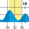 Suisun Slough entrance tide chart for Thursday, January 18, 2024