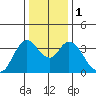 Suisun Slough entrance tide chart for Monday, January 1, 2024