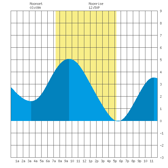 Suisun Slough entrance tide chart for Saturday, January 20, 2024
