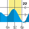 Suisun Slough entrance tide chart for Monday, January 22, 2024