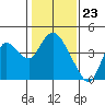 Suisun Slough entrance tide chart for Tuesday, January 23, 2024