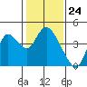 Suisun Slough entrance tide chart for Wednesday, January 24, 2024