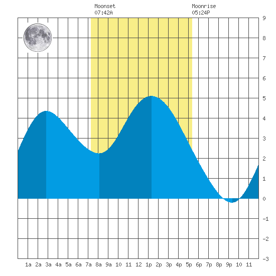 Suisun Slough entrance tide chart for Thursday, January 25, 2024