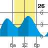 Suisun Slough entrance tide chart for Friday, January 26, 2024