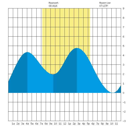 Suisun Slough entrance tide chart for Saturday, January 27, 2024