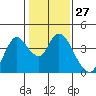 Suisun Slough entrance tide chart for Saturday, January 27, 2024