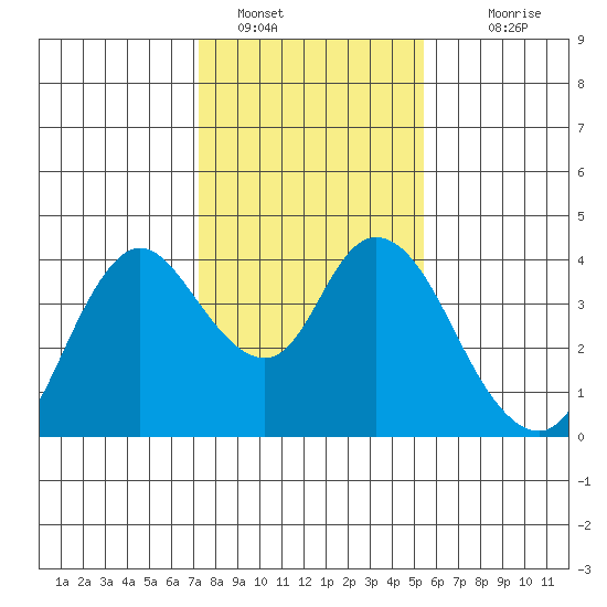 Suisun Slough entrance tide chart for Sunday, January 28, 2024
