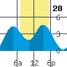 Suisun Slough entrance tide chart for Sunday, January 28, 2024
