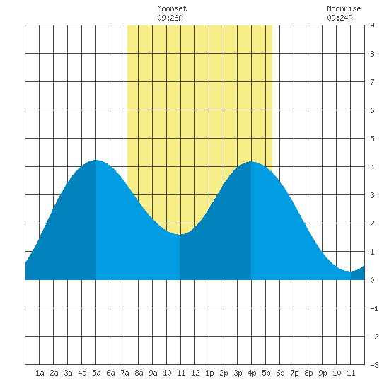 Suisun Slough entrance tide chart for Monday, January 29, 2024