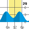 Suisun Slough entrance tide chart for Monday, January 29, 2024