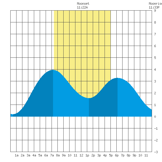 Suisun Slough entrance tide chart for Tuesday, January 2, 2024