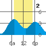Suisun Slough entrance tide chart for Tuesday, January 2, 2024