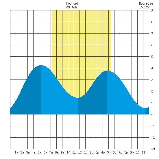 Suisun Slough entrance tide chart for Tuesday, January 30, 2024