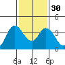 Suisun Slough entrance tide chart for Tuesday, January 30, 2024