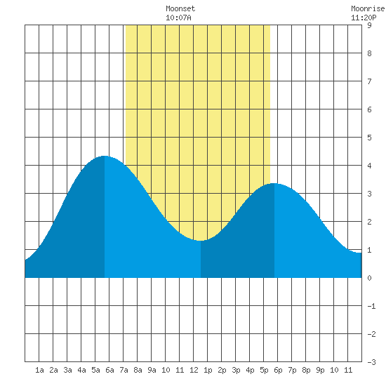 Suisun Slough entrance tide chart for Wednesday, January 31, 2024