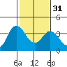 Suisun Slough entrance tide chart for Wednesday, January 31, 2024