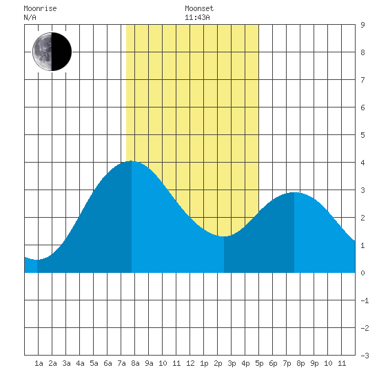 Suisun Slough entrance tide chart for Wednesday, January 3, 2024