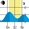 Suisun Slough entrance tide chart for Wednesday, January 3, 2024