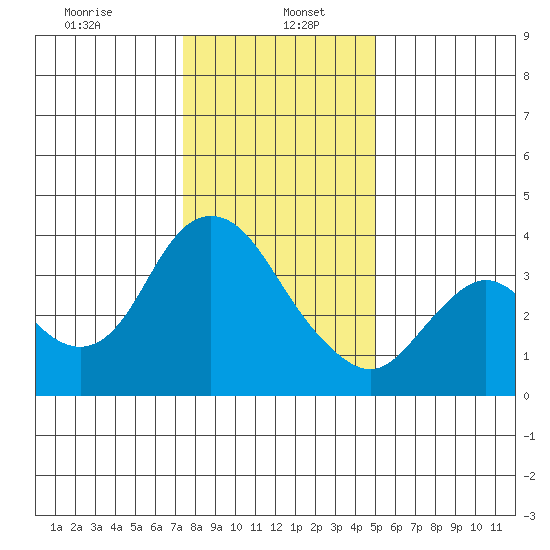 Suisun Slough entrance tide chart for Friday, January 5, 2024