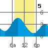 Suisun Slough entrance tide chart for Friday, January 5, 2024
