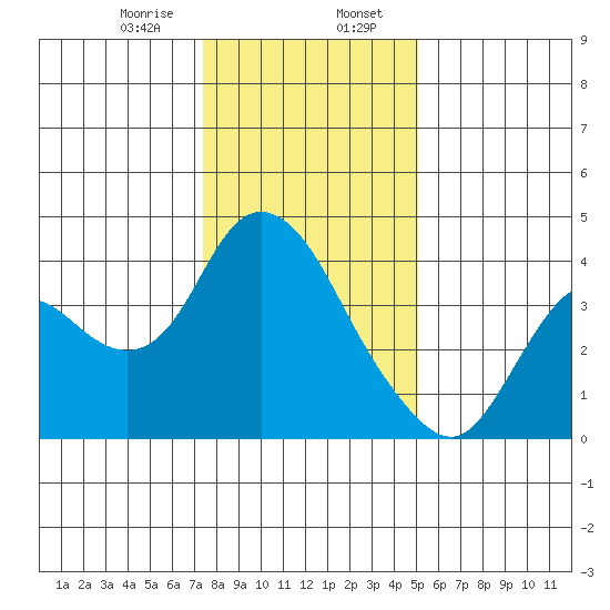 Suisun Slough entrance tide chart for Sunday, January 7, 2024