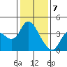 Suisun Slough entrance tide chart for Sunday, January 7, 2024