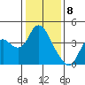 Suisun Slough entrance tide chart for Monday, January 8, 2024