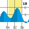 Suisun Slough entrance tide chart for Saturday, February 10, 2024