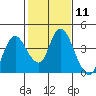 Suisun Slough entrance tide chart for Sunday, February 11, 2024