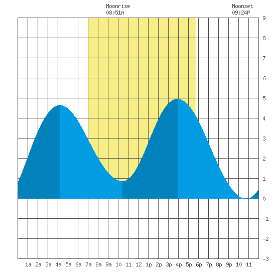 Suisun Slough entrance tide chart for Monday, February 12, 2024