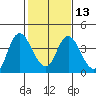 Suisun Slough entrance tide chart for Tuesday, February 13, 2024