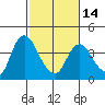 Suisun Slough entrance tide chart for Wednesday, February 14, 2024