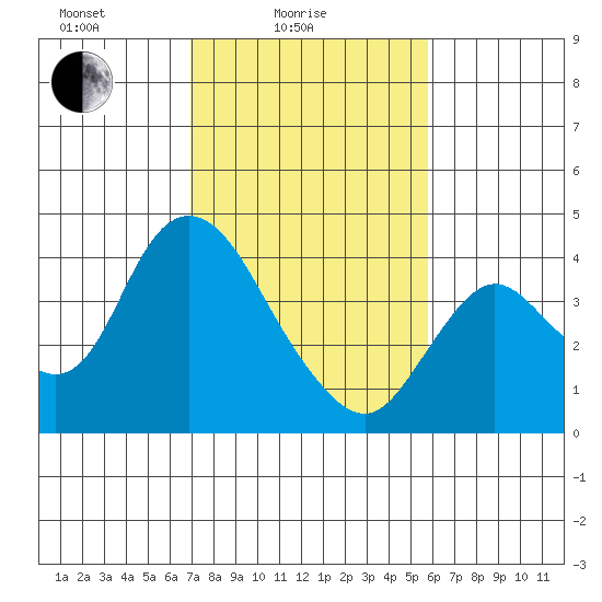 Suisun Slough entrance tide chart for Friday, February 16, 2024