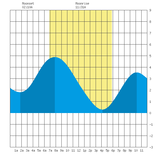 Suisun Slough entrance tide chart for Saturday, February 17, 2024