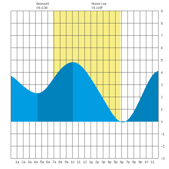 Suisun Slough entrance tide chart for Monday, February 19, 2024