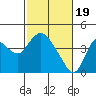 Suisun Slough entrance tide chart for Monday, February 19, 2024