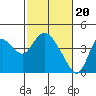 Suisun Slough entrance tide chart for Tuesday, February 20, 2024