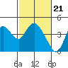 Suisun Slough entrance tide chart for Wednesday, February 21, 2024